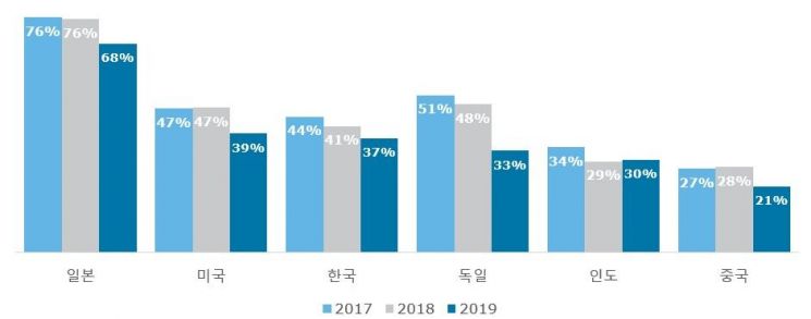 韓美日 소비자 절반이 "자율차 안전 완전히는 못 믿어"