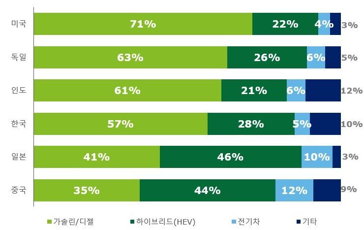韓美日 소비자 절반이 "자율차 안전 완전히는 못 믿어"