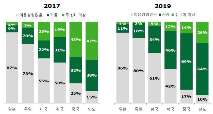 韓美日 소비자 절반이 "자율차 안전 완전히는 못 믿어"