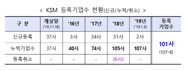 한국거래소, "스타트업 플랫폼 'KSM' 등록기업 100개 돌파"