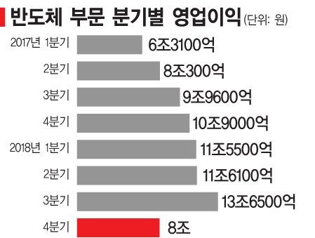 삼성전자 ‘어닝쇼크’…반도체·디스플레이·IM ‘3중 파고’ 더 거셌다