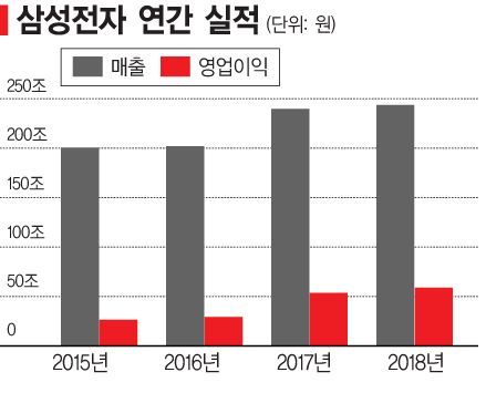삼성전자 ‘어닝쇼크’…반도체·디스플레이·IM ‘3중 파고’ 더 거셌다