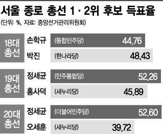 ‘대선 잠룡’의 예비고사, 서울 종로 ‘총선 전운’ 감도는 이유