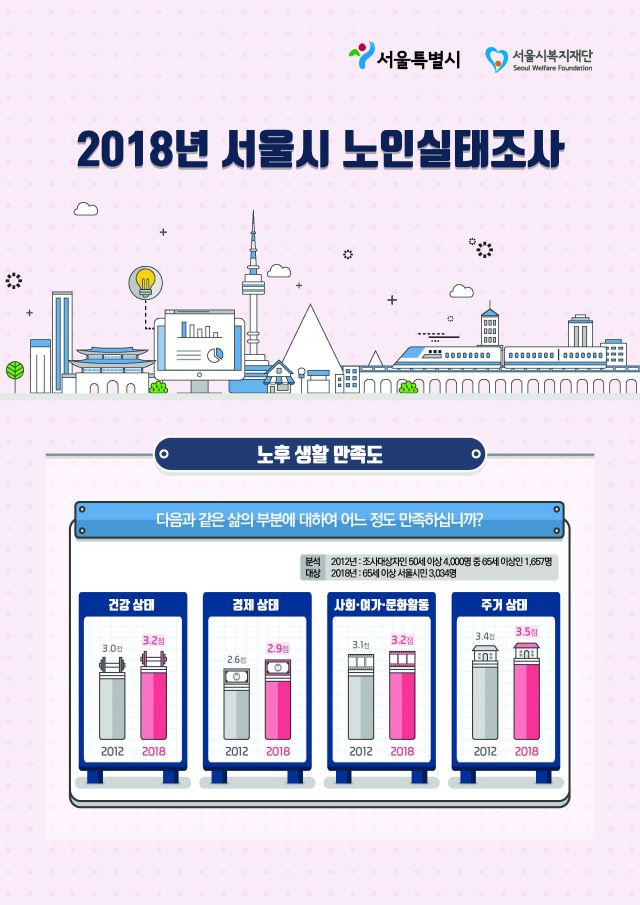 서울시 노인 10명 중 2명은 '독거노인'…10명 중 6명은 '독거가구'