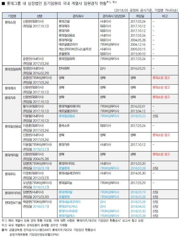 대신지배硏 "롯데그룹 총수의 계열사 겸직 과도"