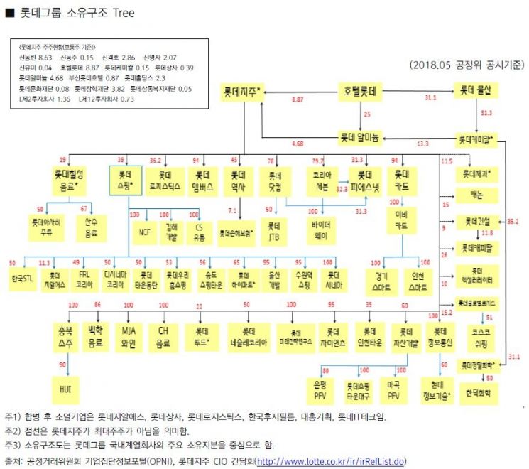 대신지배硏 "롯데그룹 총수의 계열사 겸직 과도"