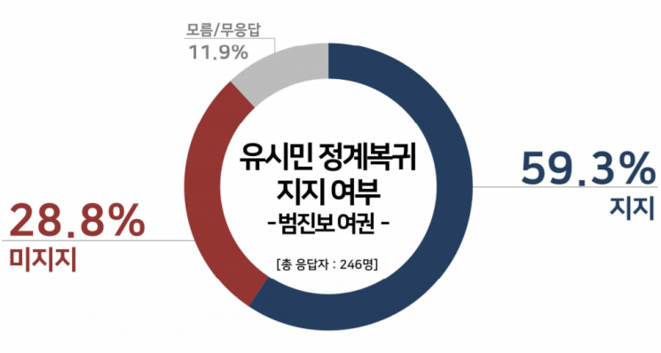 [리얼미터] 범여권 60% ‘유시민 정계복귀’ 지지