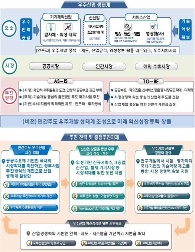 우리나라 우주산업 3조7000억 규모로 키운다