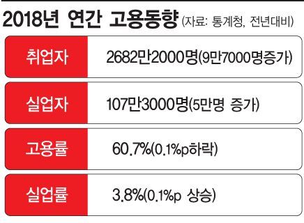 ‘취업자 9년만에 최소폭’…정부의 참담한 일자리 성적표