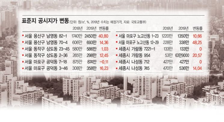 ‘미스터리’ 공시지가…서울 공덕동 대로 끼고 한쪽은 -0.11%, 다른쪽은 16.23%(종합)