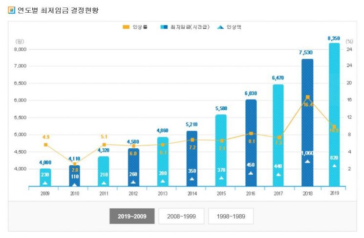 작년 임금인상률 6년만에 최대…최저임금 영향