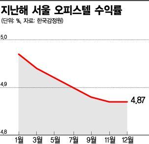 “한파에 예외없다”…움츠러든 오피스텔시장