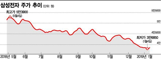 실적 날개 꺾인 삼성전자, 바닥 찍었나