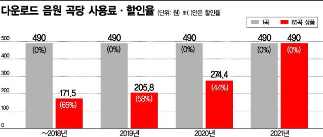 음원가격 확 오르자..정부 "가격구조 살펴볼것"