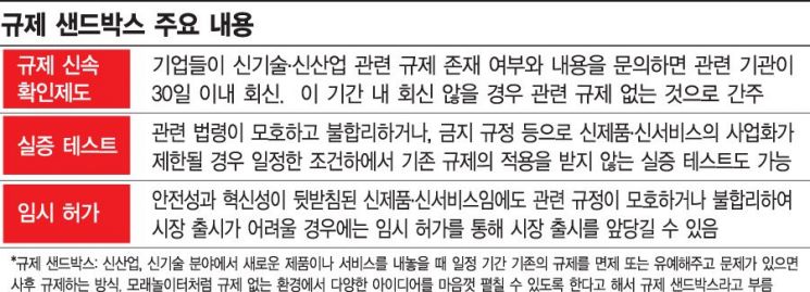 '규제 샌드박스' 17일 시행…1호는 '도심 수소충전소'(종합)