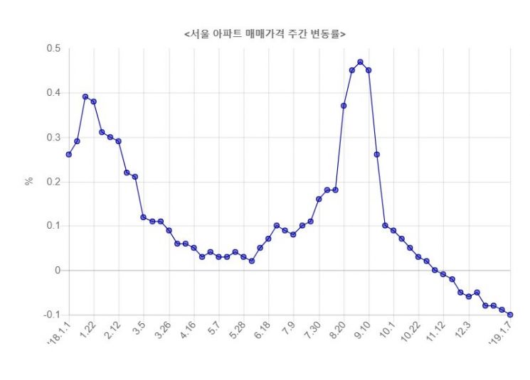 서울 아파트값 9주 연속 하락
