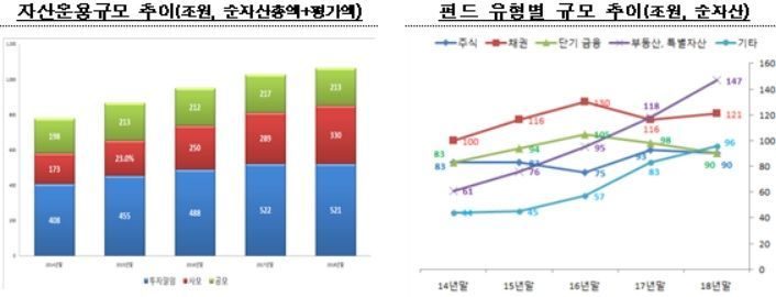 2018년 펀드순자산 전년比 37.4조원 늘어 544.3조원…사모펀드 14.2%↑