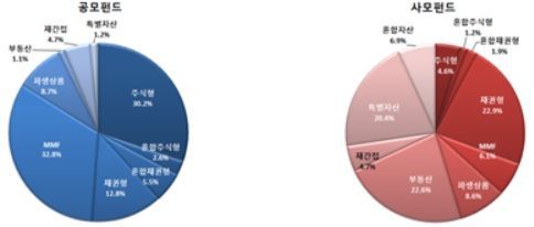 2018년 펀드순자산 전년比 37.4조원 늘어 544.3조원…사모펀드 14.2%↑