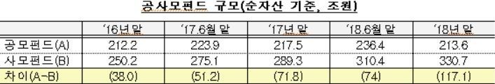 2018년 펀드순자산 전년比 37.4조원 늘어 544.3조원…사모펀드 14.2%↑