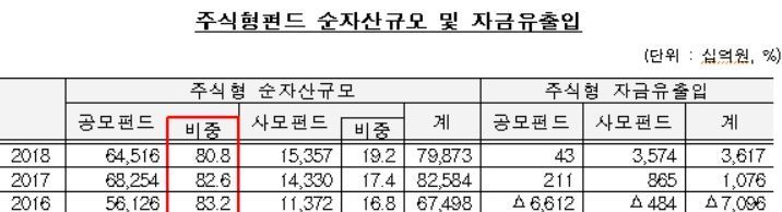 2018년 펀드순자산 전년比 37.4조원 늘어 544.3조원…사모펀드 14.2%↑