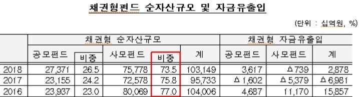 2018년 펀드순자산 전년比 37.4조원 늘어 544.3조원…사모펀드 14.2%↑