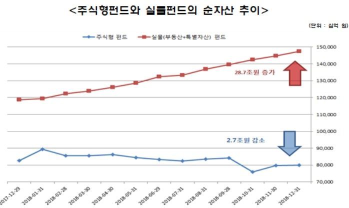 2018년 펀드순자산 전년比 37.4조원 늘어 544.3조원…사모펀드 14.2%↑