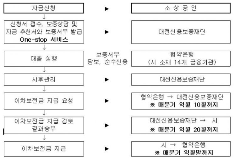 대전시, 소상공인 경영개선 지원…대출 이차(利差) 보전