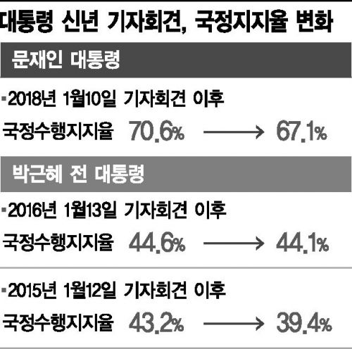 대통령 신년회견 뒤 지지율 하락 징크스 올해는 벗어날까  