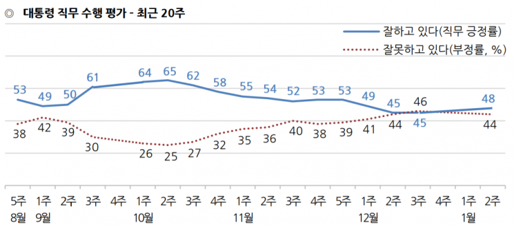 [한국갤럽] 文대통령 국정지지도 48%…긍정평가가 부정평가 다시 앞질러