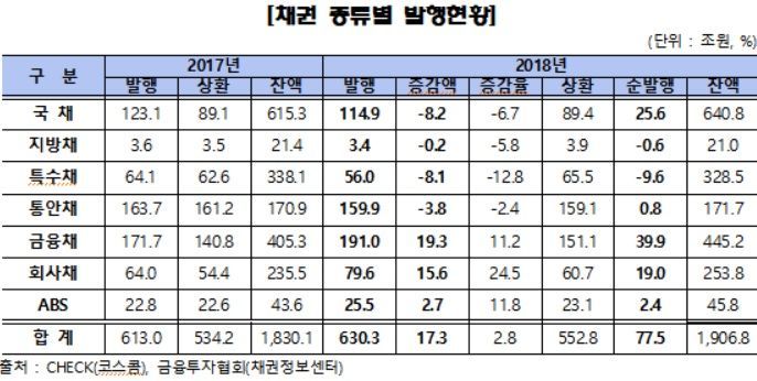 작년 채권발행 2.8% 늘었다…"기업·은행채 조달 증가"