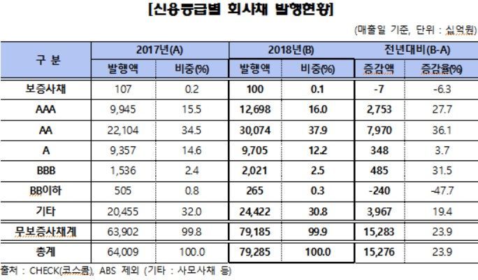 작년 채권발행 2.8% 늘었다…"기업·은행채 조달 증가"