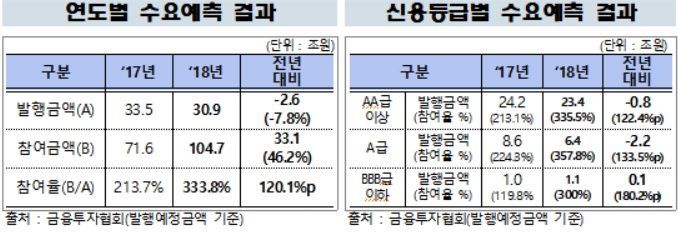 작년 채권발행 2.8% 늘었다…"기업·은행채 조달 증가"