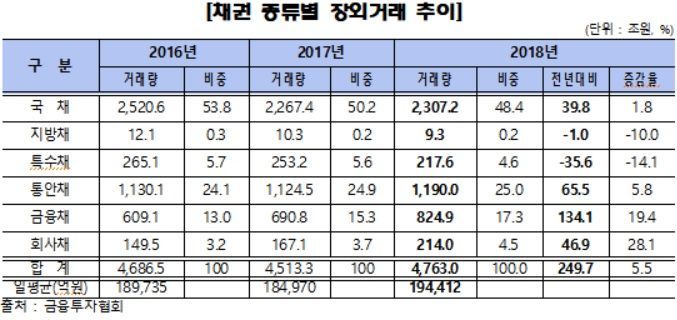 작년 채권발행 2.8% 늘었다…"기업·은행채 조달 증가"