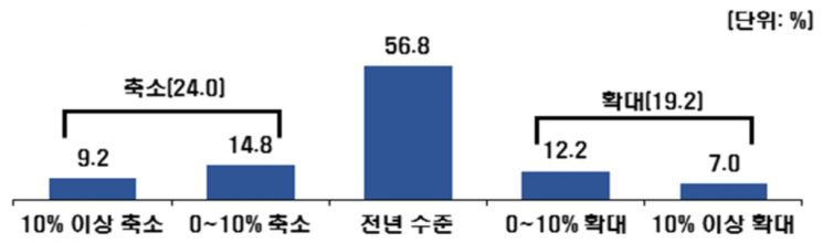 2019년도 중소기업 R&D 투자 계획