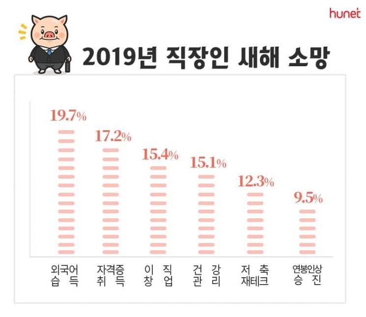 경기불황에 '건강'보다 '자기계발' 챙기는 직장인들