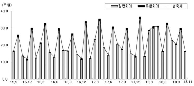 국세수입 변동 추이(당월 실적기준).