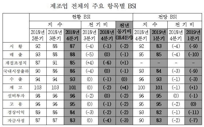 1Q 제조업 '먹구름'…반도체·운송장비 부진 예상