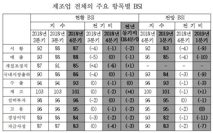 1Q 제조업 '먹구름'…반도체·운송장비 부진 예상 