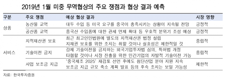 “미·중 차관급 무역협상 결과, 부문별 희비 교차할 것”