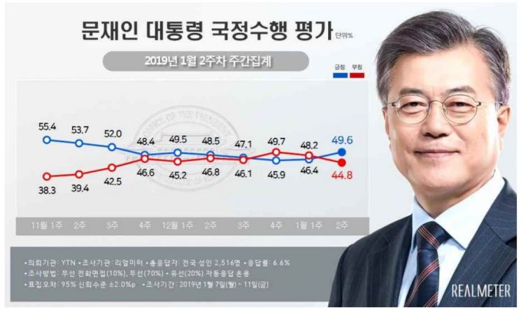[리얼미터] 文대통령 국정지지도 49.6%…긍정평가가 부정평가 앞서