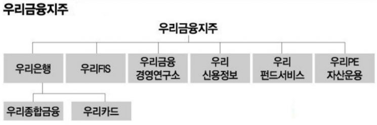 우리금융지주 출범…"사업 확대·글로벌로 1등 금융그룹 도약"