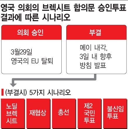 막판까지 대혼란 브렉시트, 부결 우세…EU는 '7월 연장' 대비