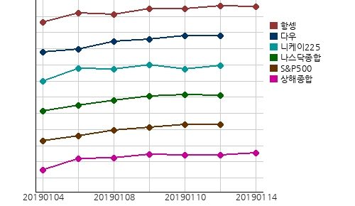 오늘(14일)의 국제증시 및 금시세