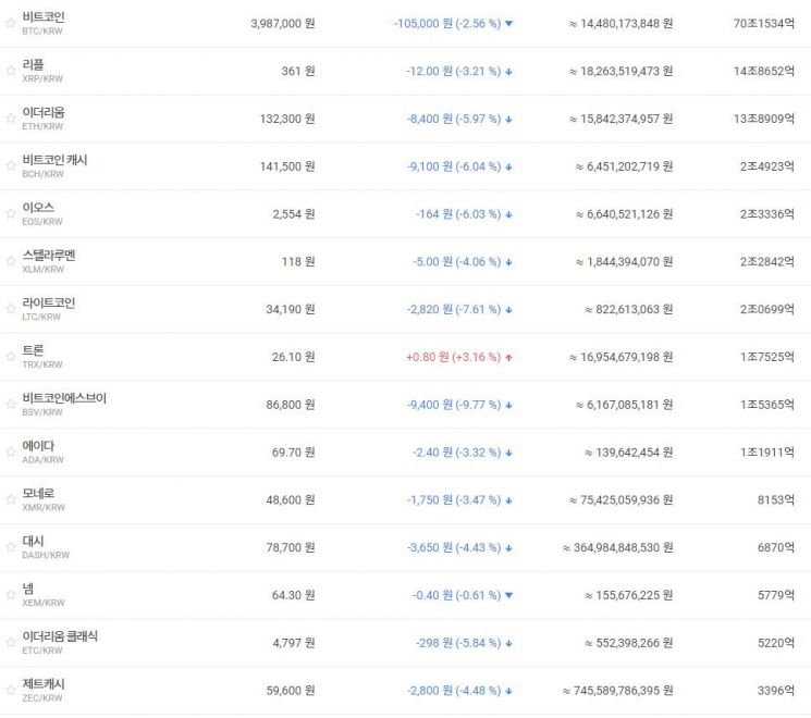 [비트코인 지금]400만원·3500달러 보합