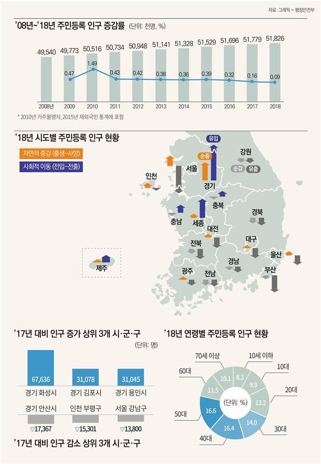 2018년 말 주민등록인구 5182만6000명…1년새 약 5만 명 증가