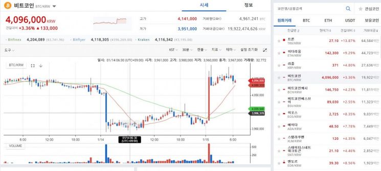 [비트코인 지금]400만원 회복