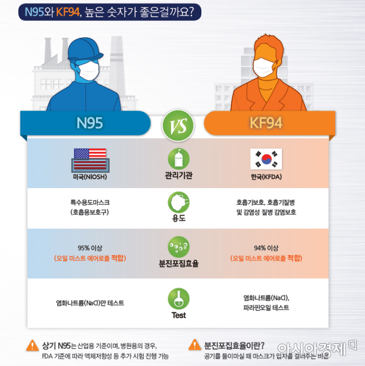 N95 등급과 KF94 등급 비교. 자료제공=유한킴벌리