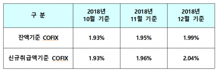 신규취급액 코픽스 46개월 만에 최고치