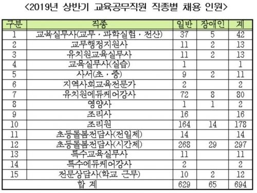 [학교24시] 서울 무기계약 교육공무직 694명 선발
