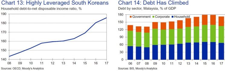 무디스 애널리틱스 "韓, 中·말레이·태국과 亞최대 가계부채 금리인상 충격